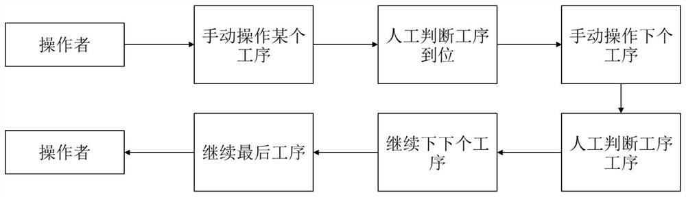 Automatic operation method, device and system, and mechanical equipment