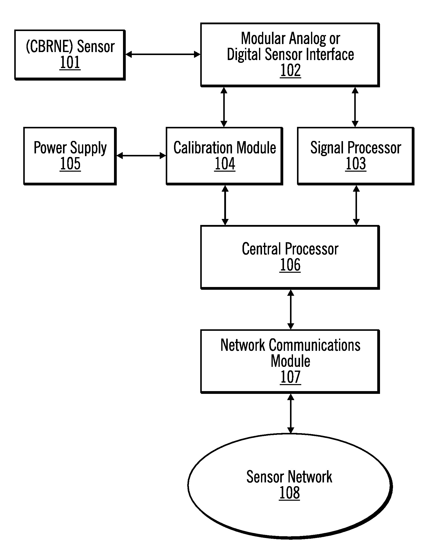 System integration module for CBRNE sensors