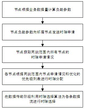 Wireless MESH network distributed resource distribution method based on TDMA