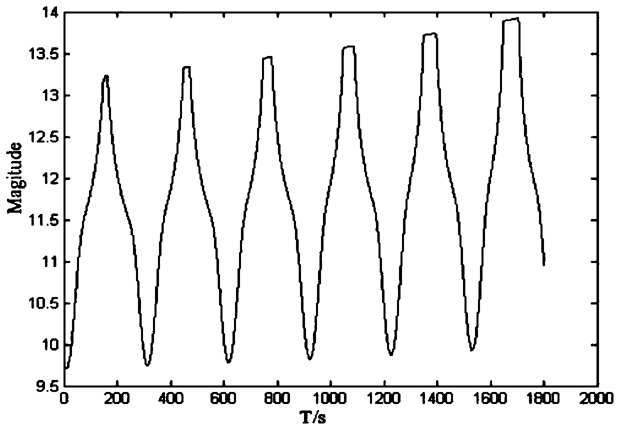 Feature Recognition Method for Space High Orbit Small Size Target Based on Photometric Curve