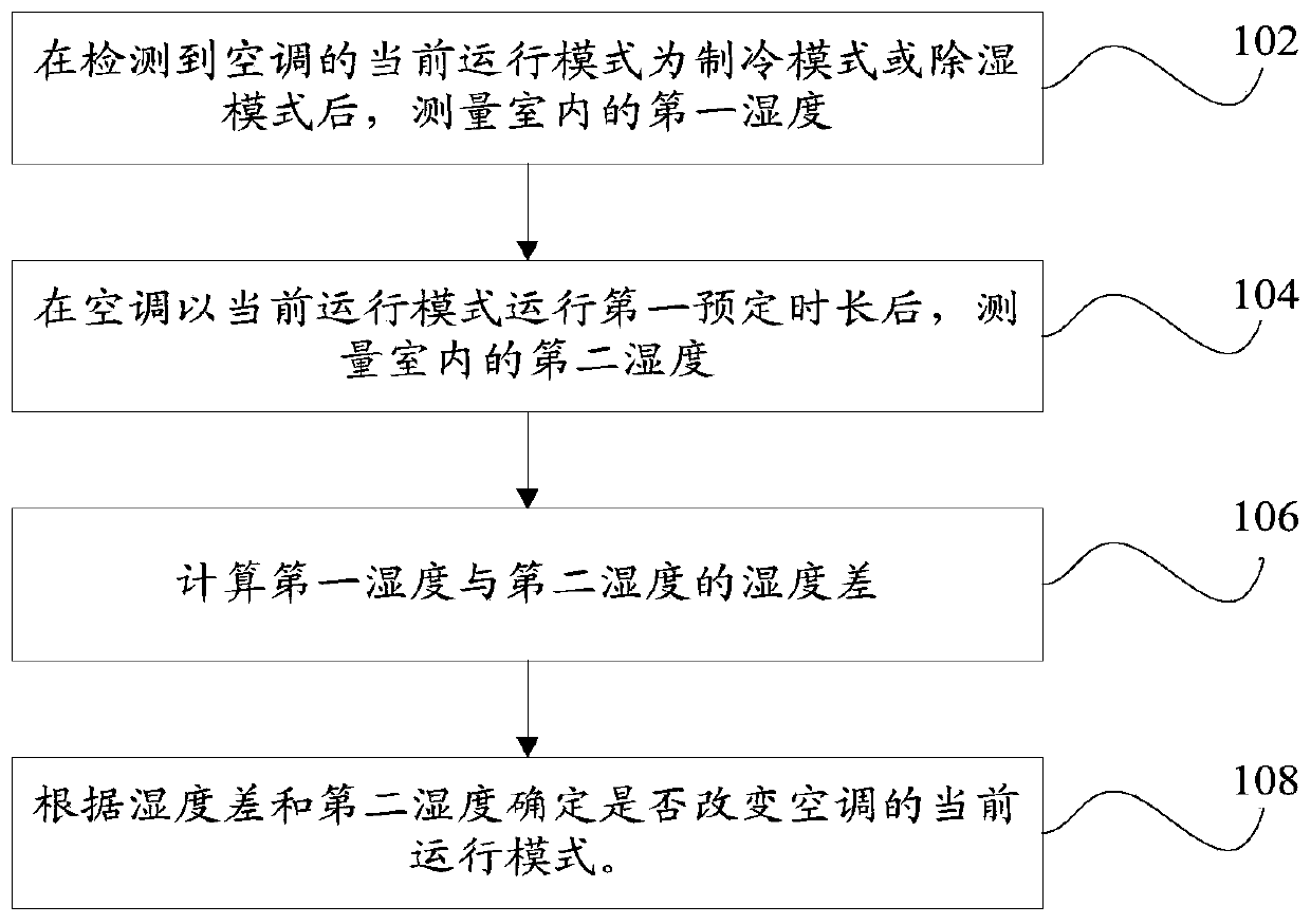 Air-conditioning control method for preventing condensation and dripping water, air-conditioning control device and air-conditioning