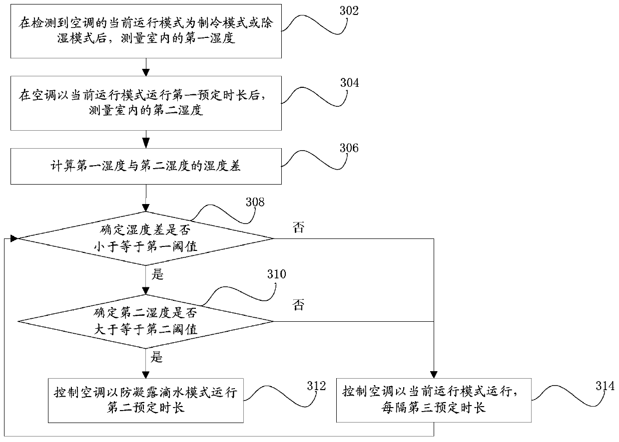 Air-conditioning control method for preventing condensation and dripping water, air-conditioning control device and air-conditioning