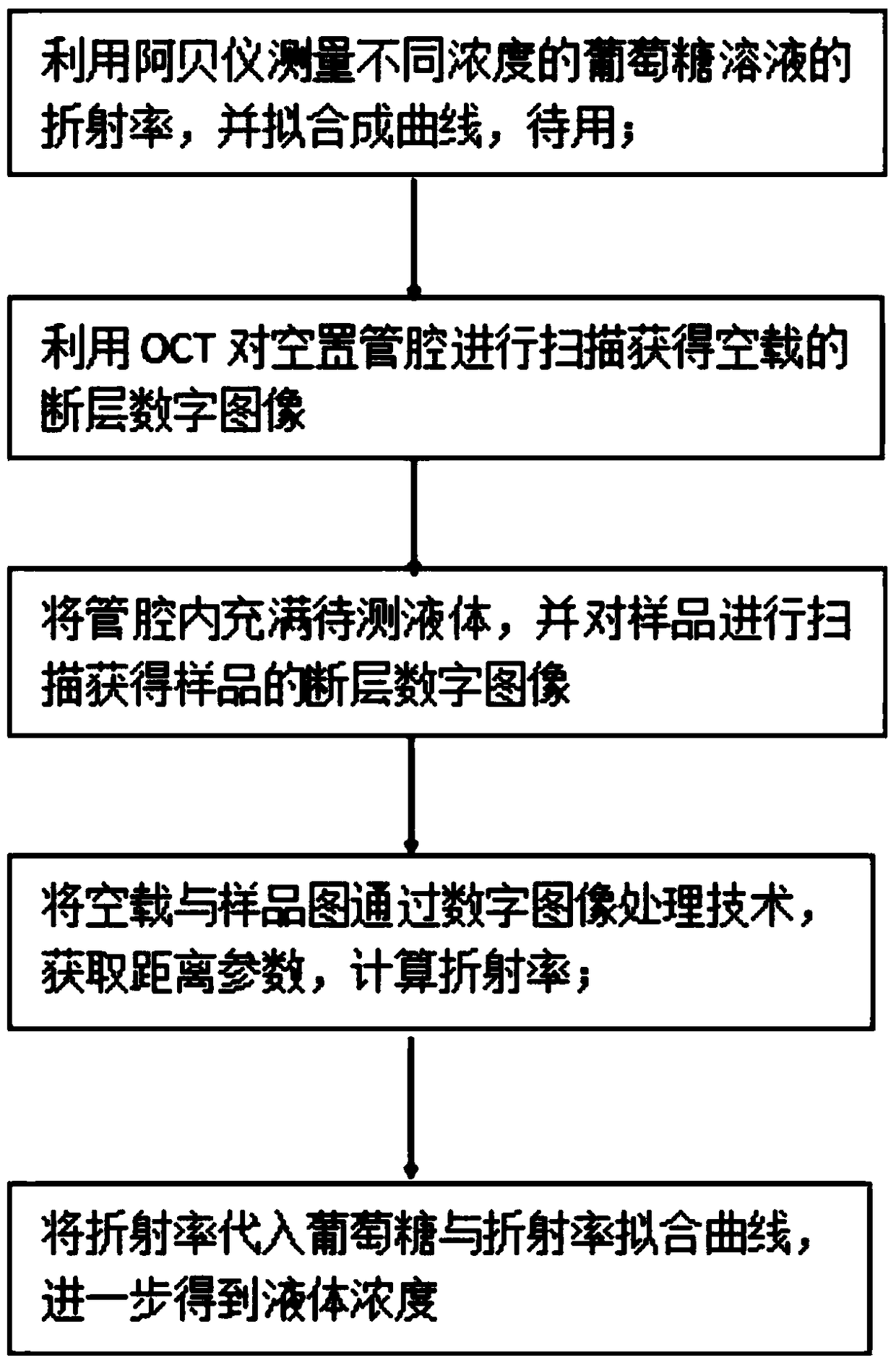 Method for monitoring concentration of glucose solutions based on OCT (optical coherence tomography) technology