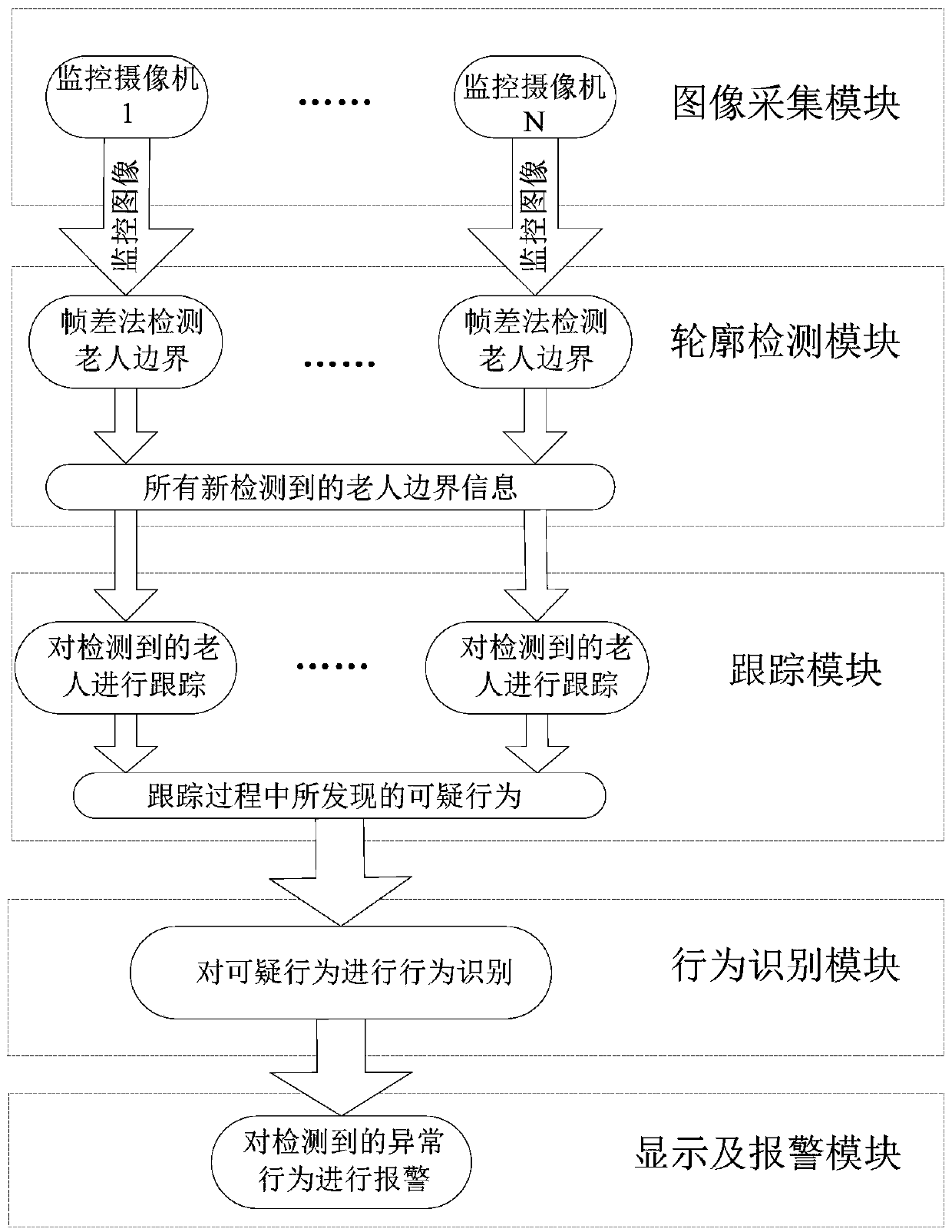 A method for monitoring dangerous behaviors of elderly in nursing homes