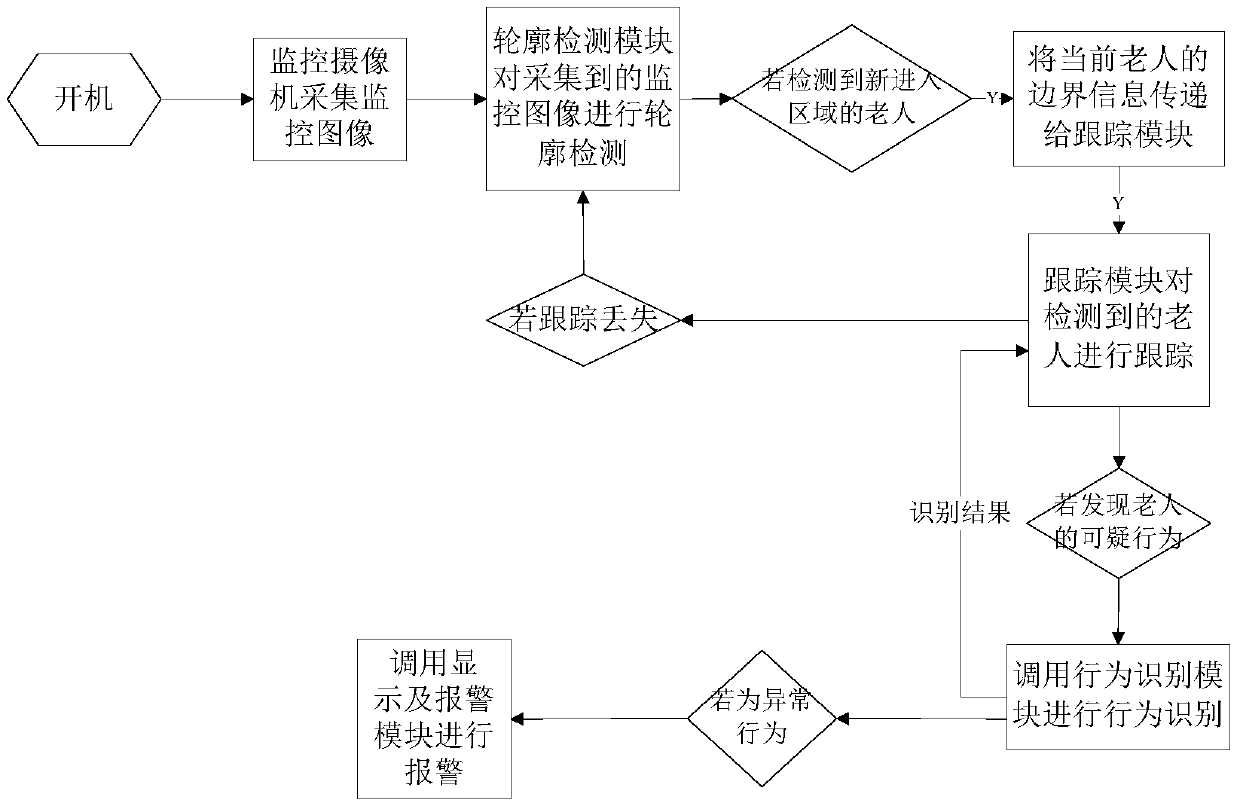 A method for monitoring dangerous behaviors of elderly in nursing homes