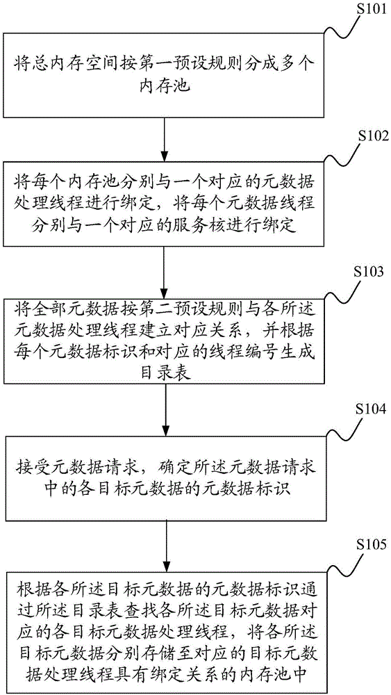 File request processing method and system