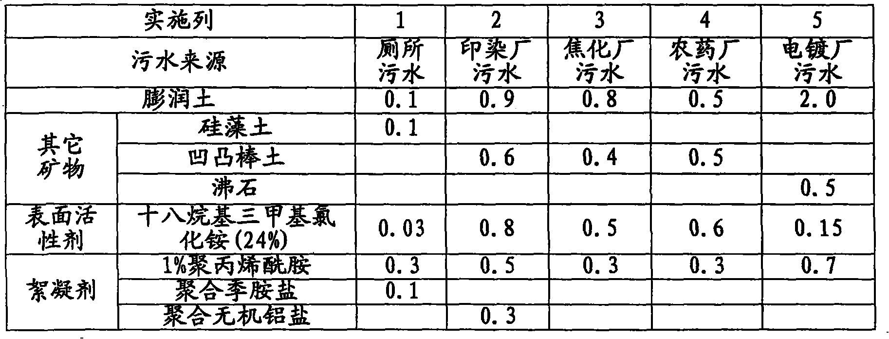 Mineral complex sewage treating method