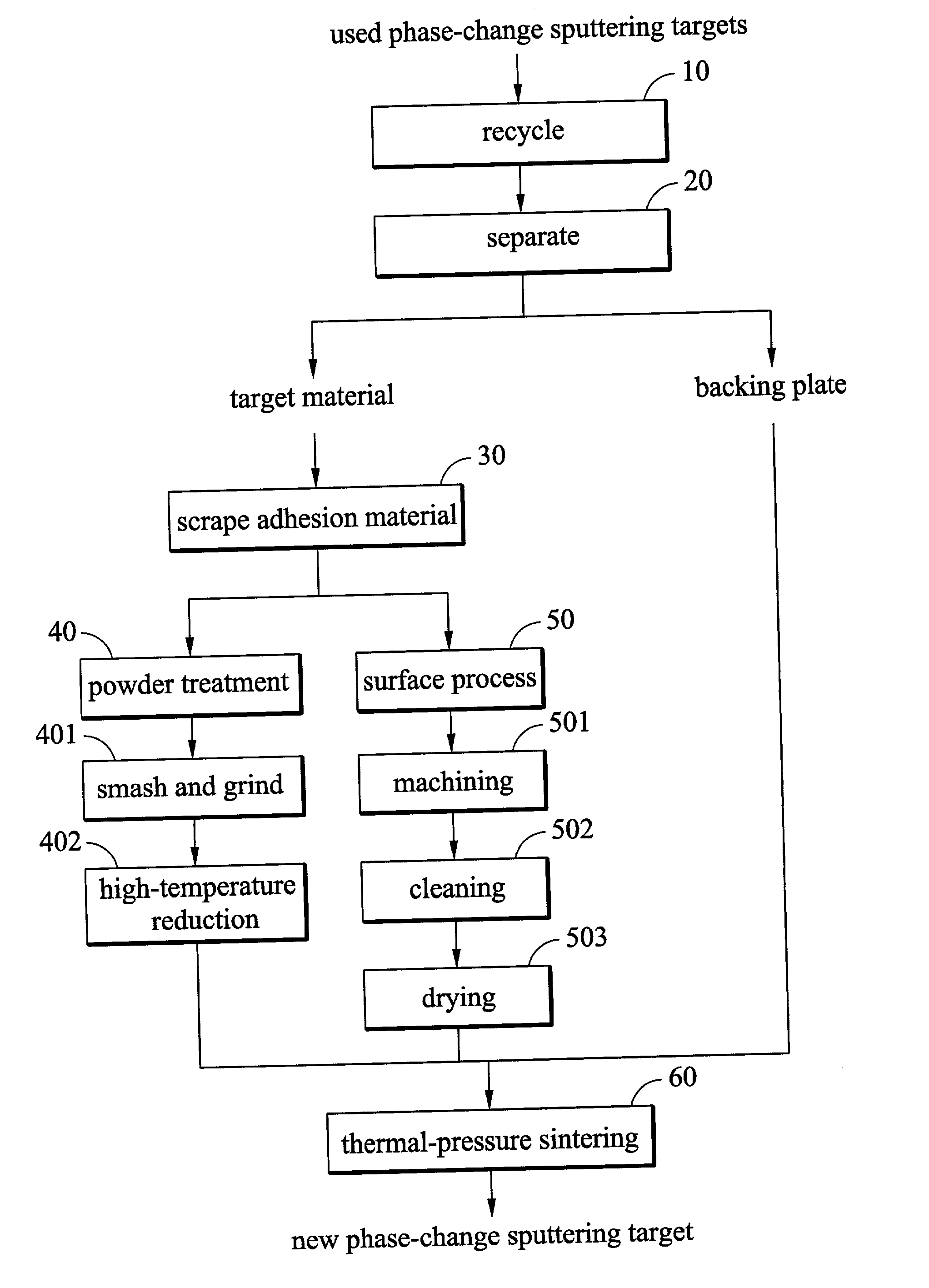 Method of regenerating a phase-change sputtering target for optical storage media