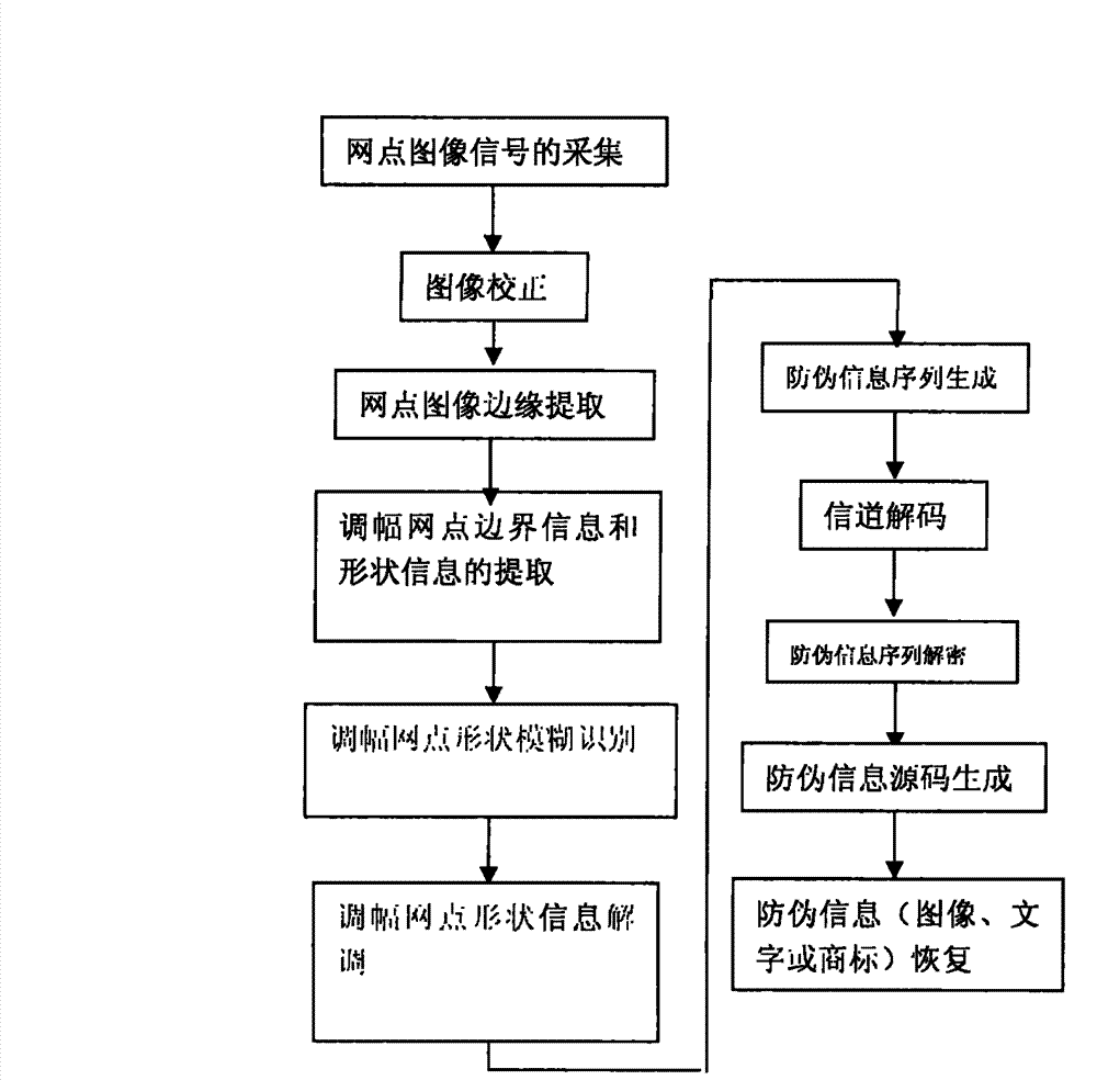 Encrypting anti-counterfeiting printing technology for modulating shapes of amplitude modulation dots of printed work through binary-system encrypting signal