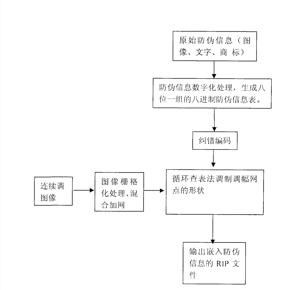 Encrypting anti-counterfeiting printing technology for modulating shapes of amplitude modulation dots of printed work through binary-system encrypting signal