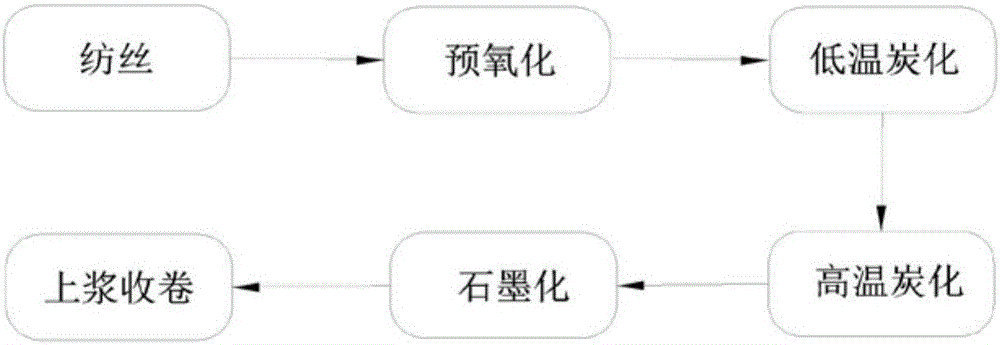 Preparation method of continuous high-performance intermediate-phase asphalt-based carbon fiber