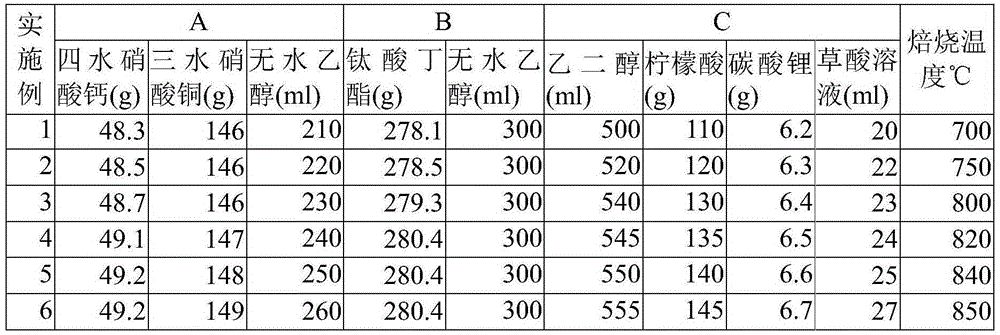 Method for preparing nano CaCu3Ti4O12 ceramic material with giant dielectric constant