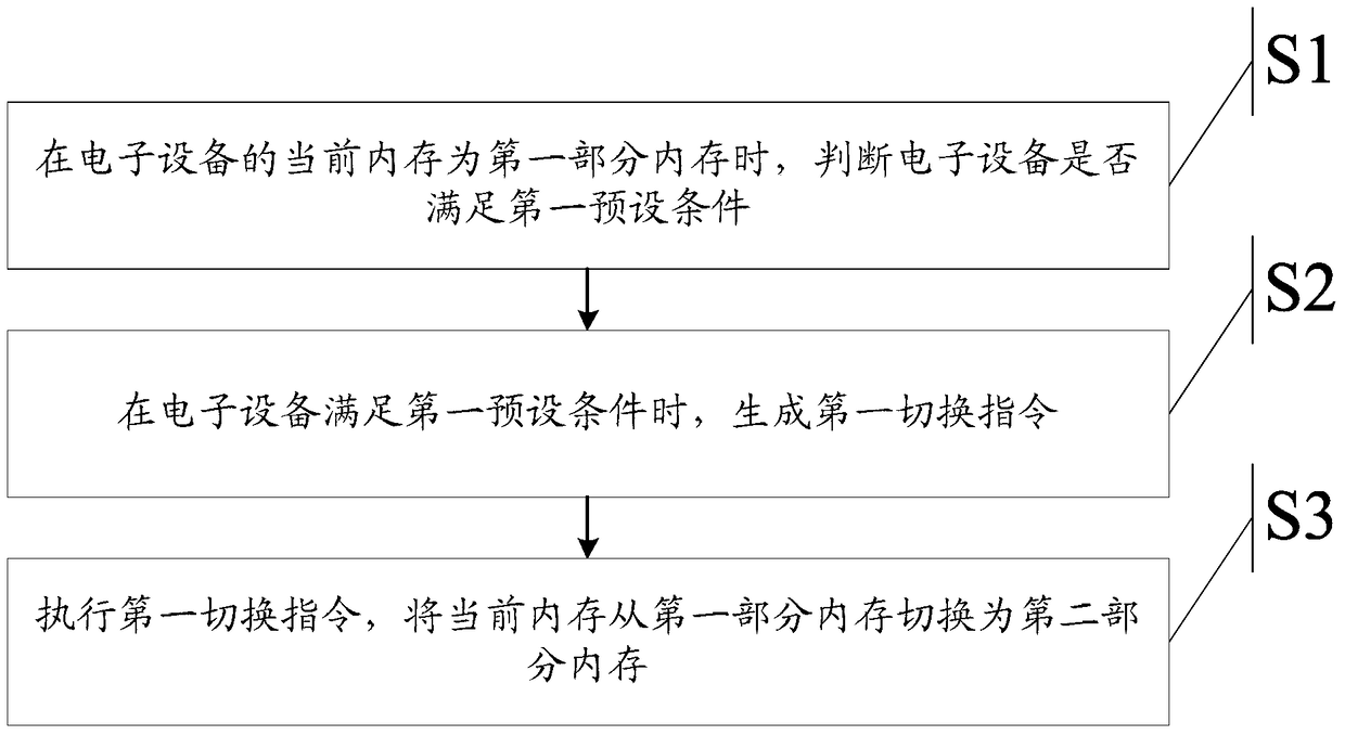 An information processing method, electronic device and switchable memory