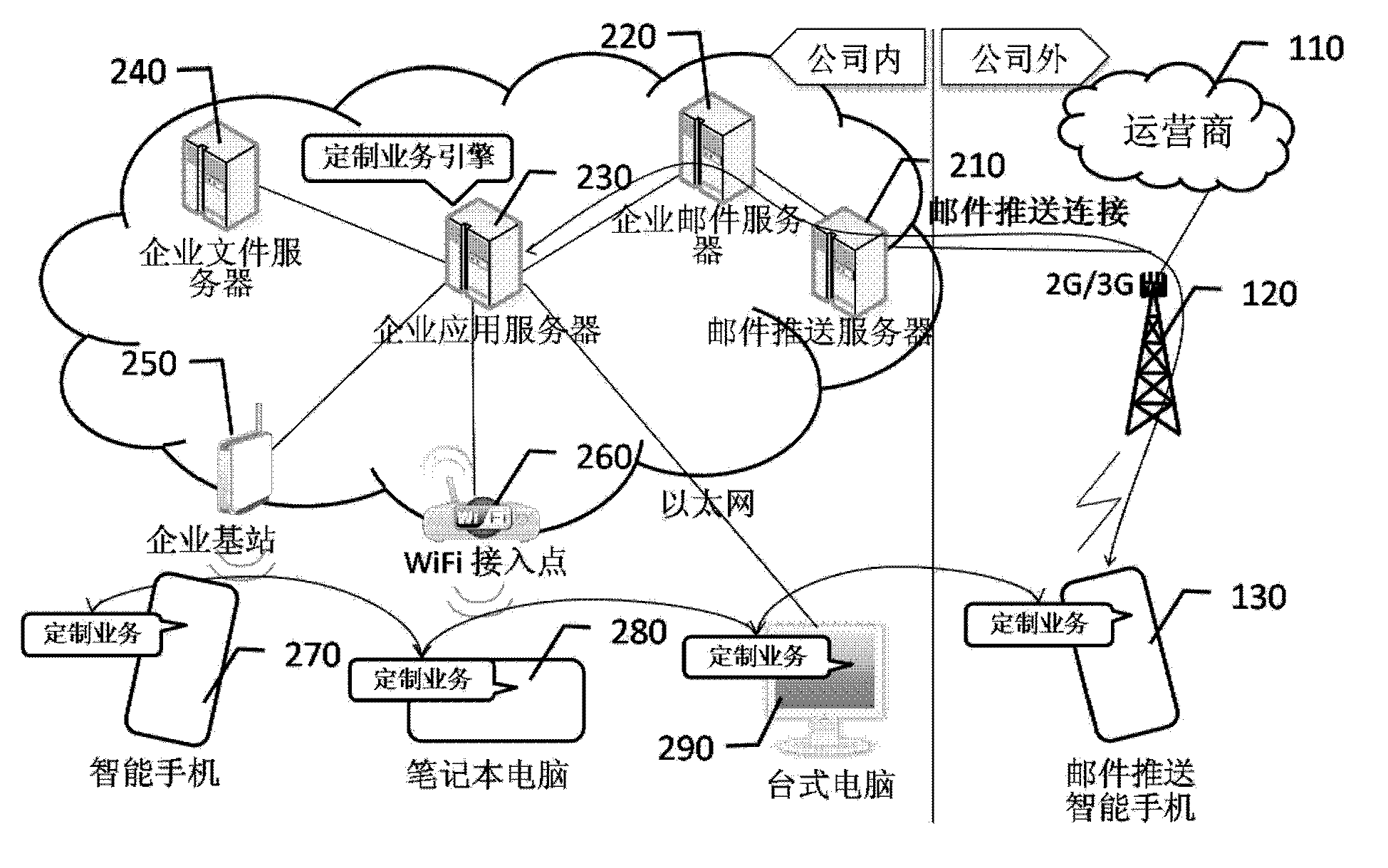 Enterprise application server and method for providing customized business