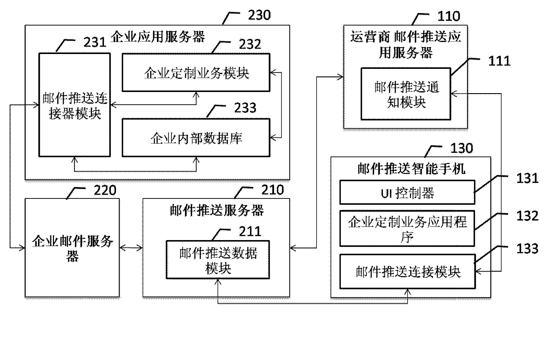 Enterprise application server and method for providing customized business