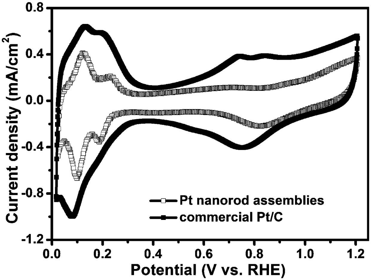 Preparation method for nanorod-cluster-shaped Pt