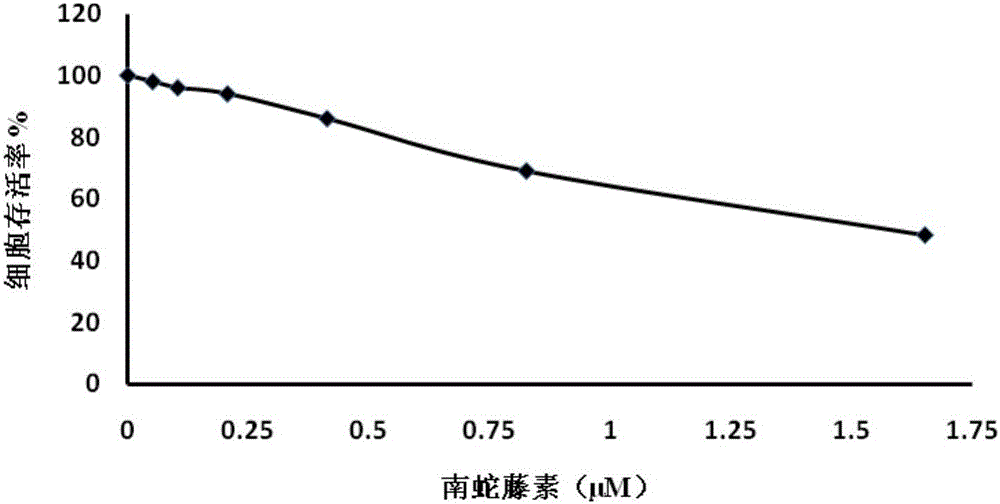 Applications of celastrol