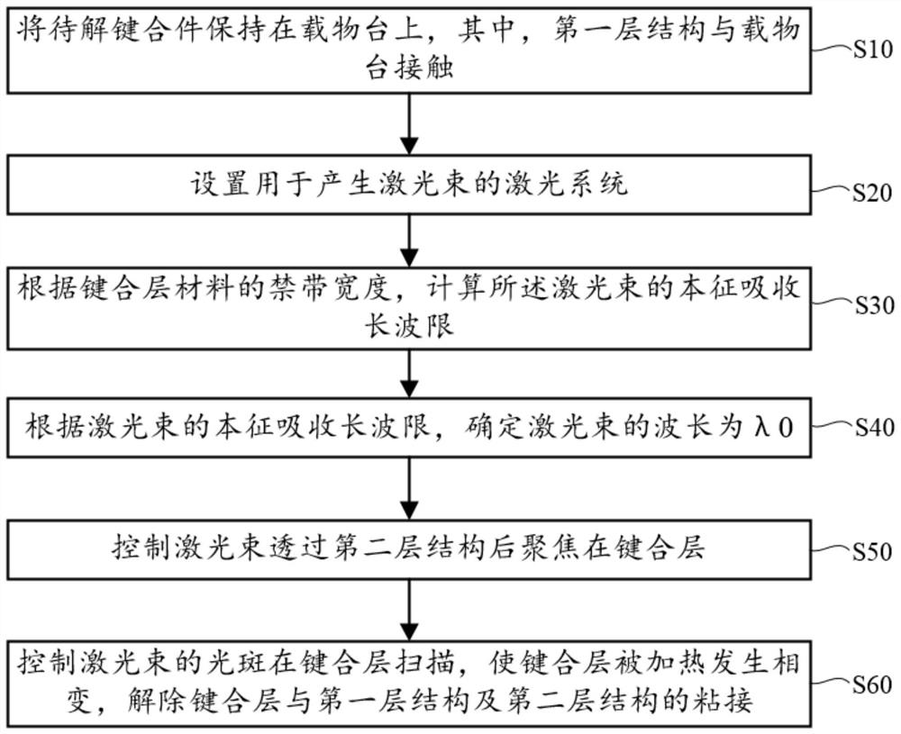 Laser de-bonding method