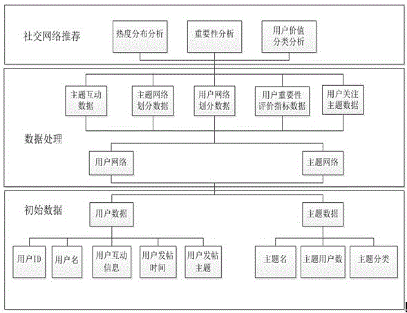 Intelligent social network recommender system