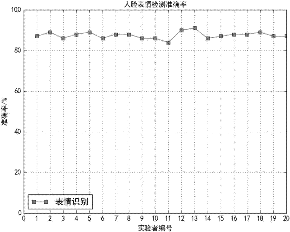 Emotion recognition method and system and intelligent nursing system using method