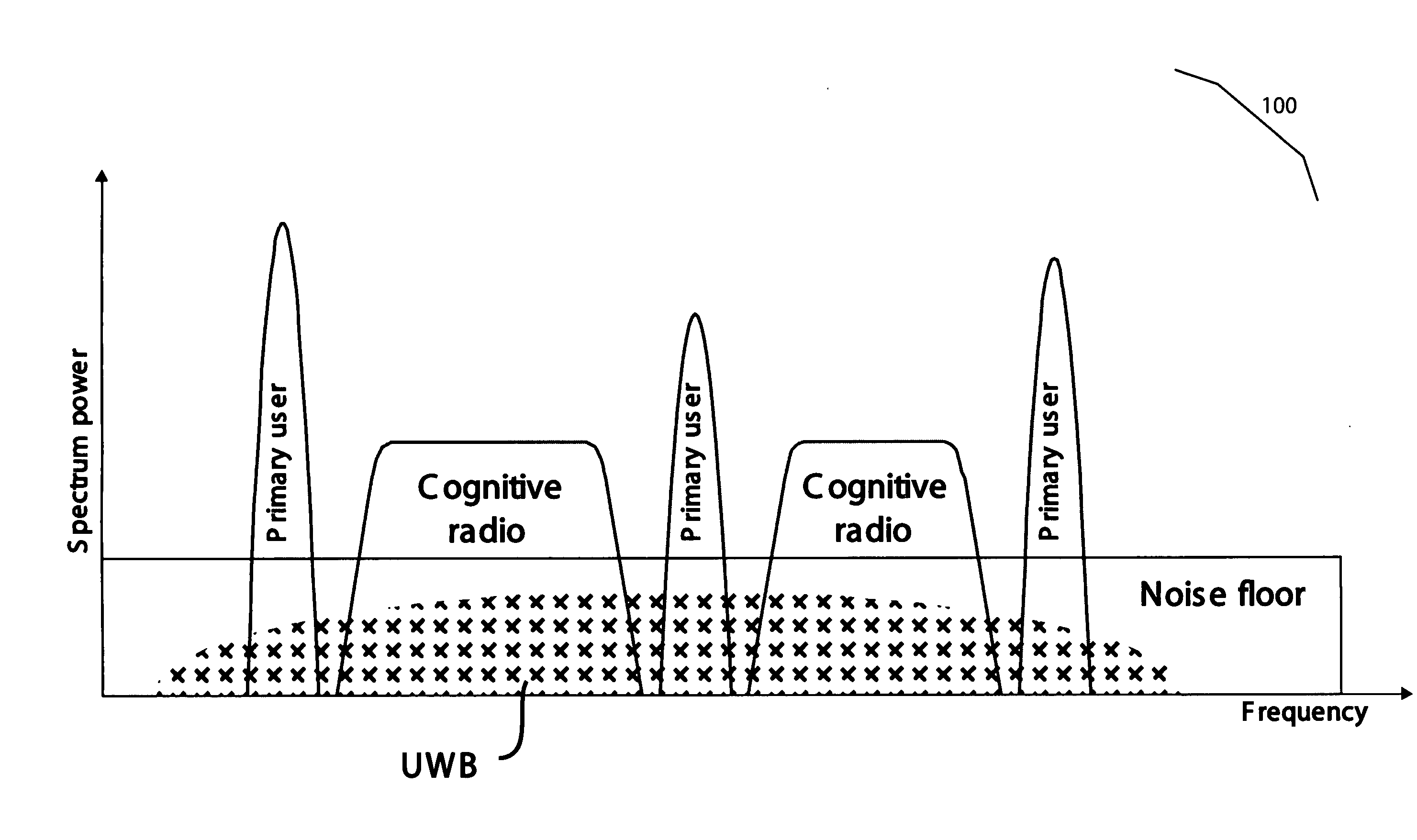 Combined sensing methods for cognitive radio