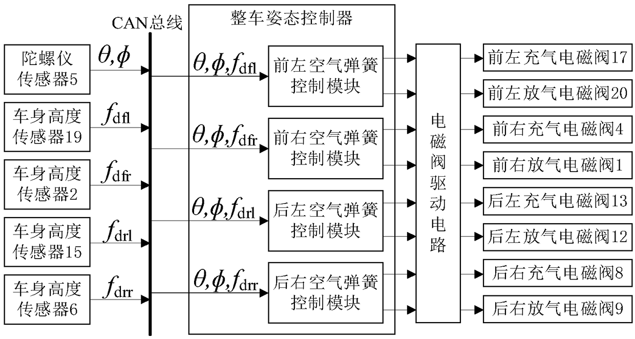 Electronic control air suspension whole automobile attitude control system and method