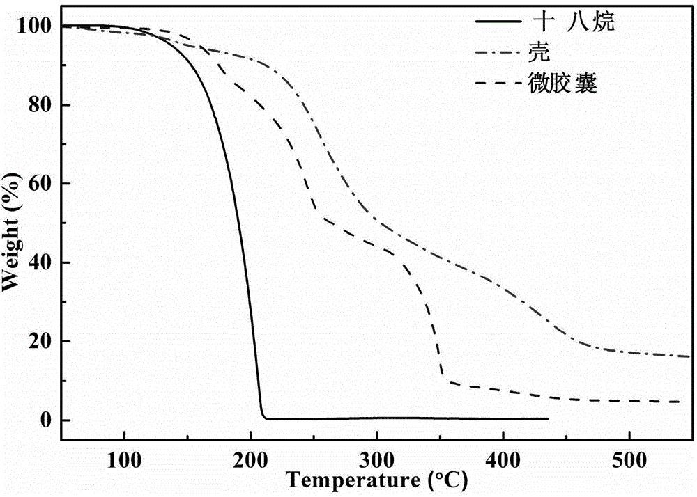 Super-hydrophobic microcapsule made from phase-change materials and preparation method of super-hydrophobic microcapsule