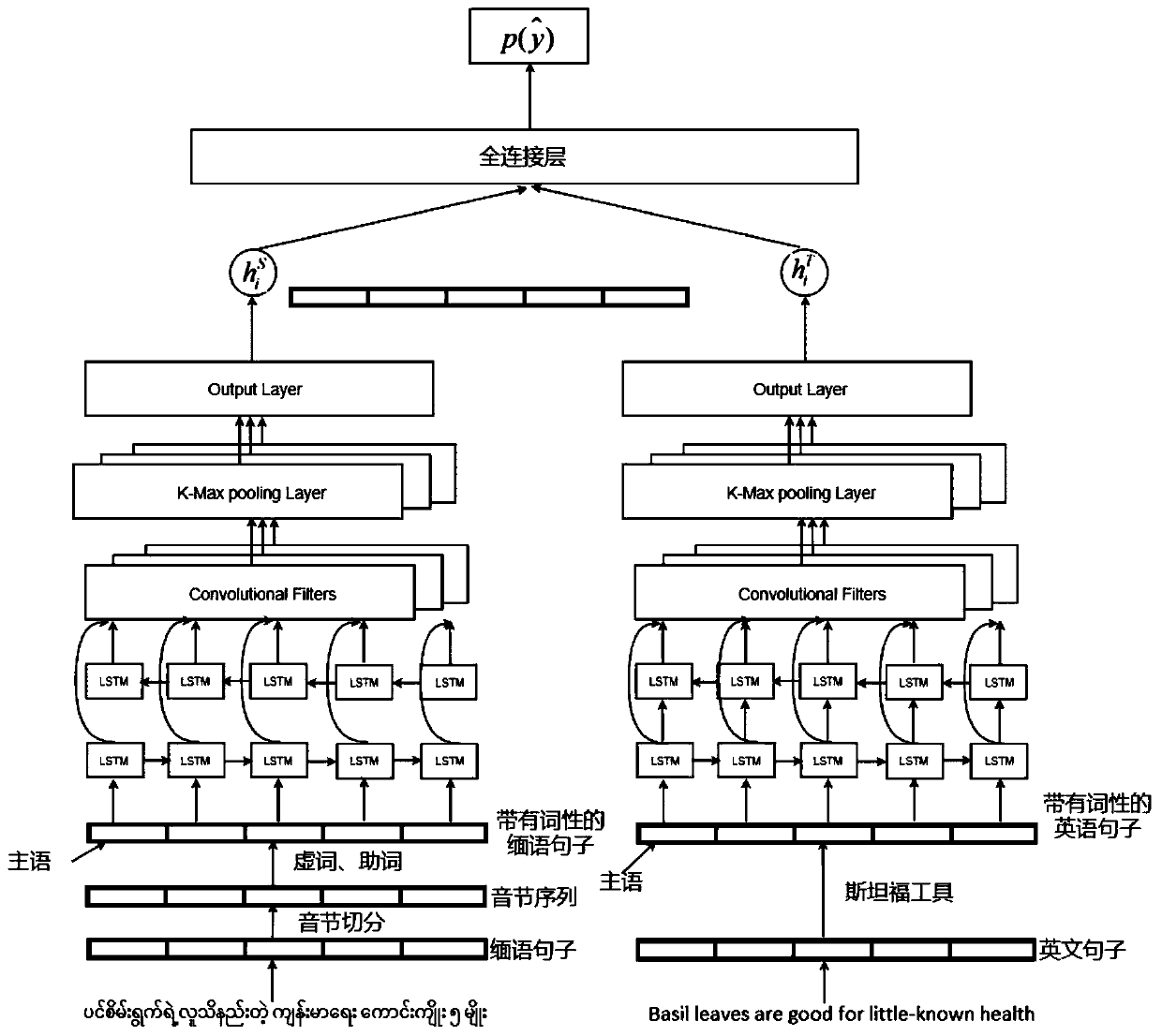 English-Burmese bilingual parallel sentence pair extraction method and device based on BiLSTM-CNN