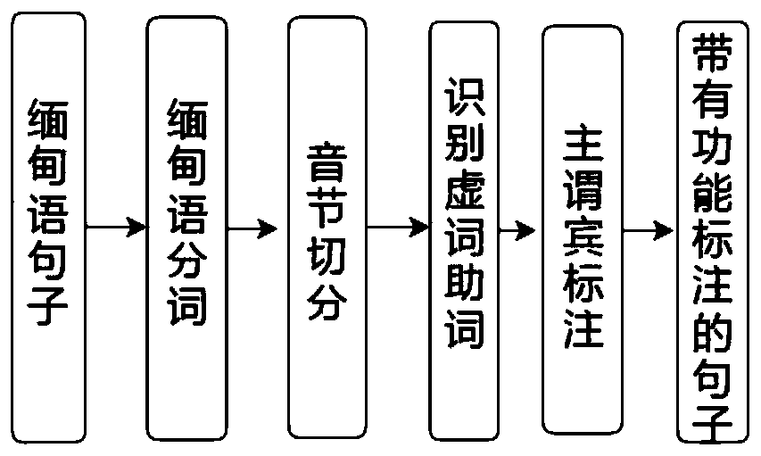 English-Burmese bilingual parallel sentence pair extraction method and device based on BiLSTM-CNN