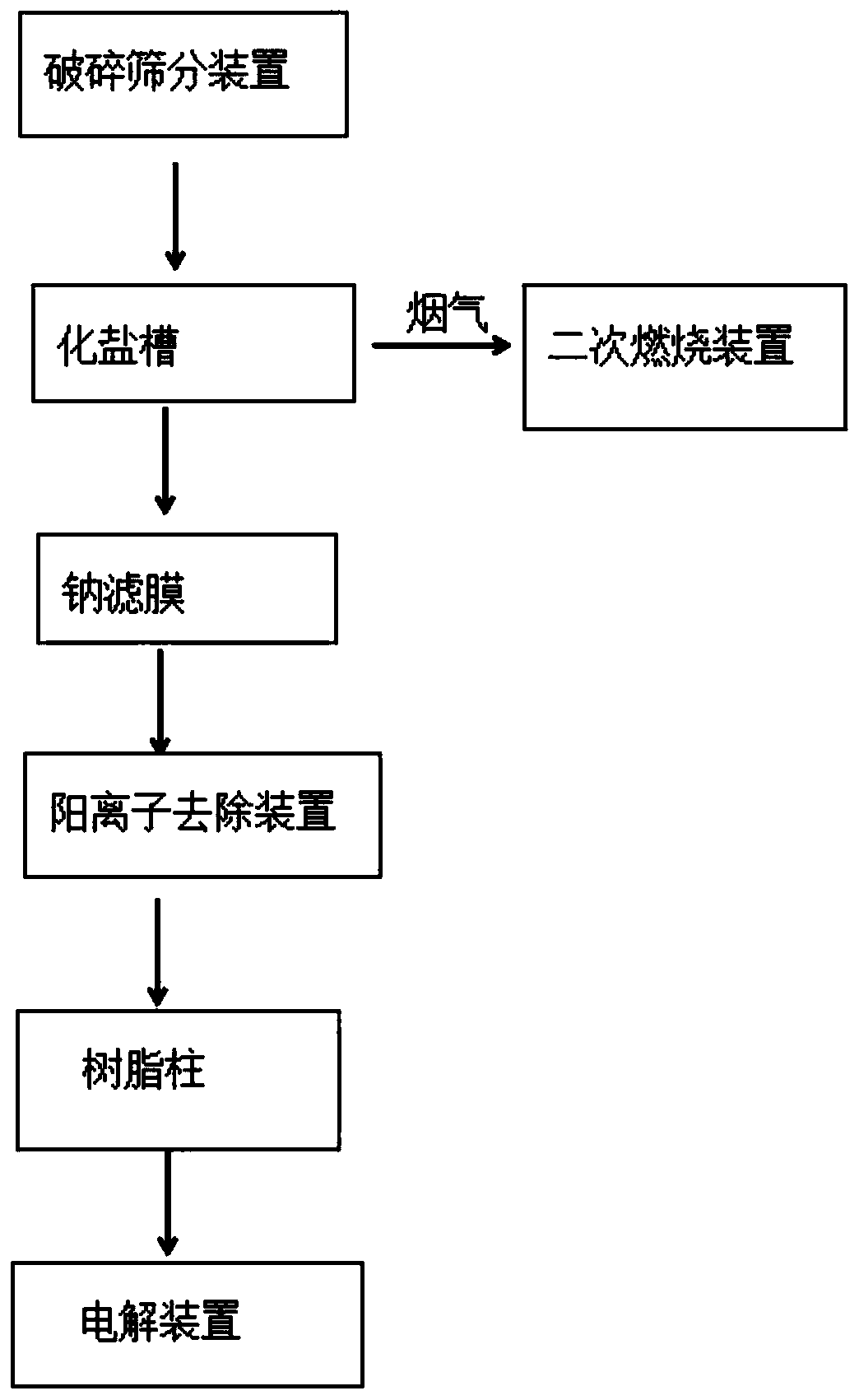 Waste salt slag harmless and resource utilization system based on Internet of Things