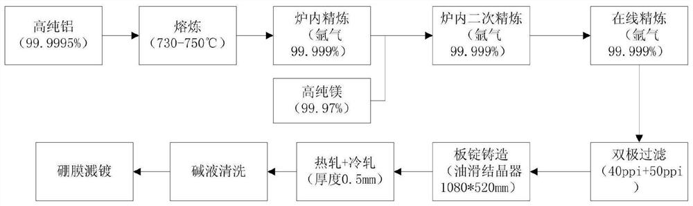 A kind of aluminum sheet used for frame in neutron detector and its preparation process