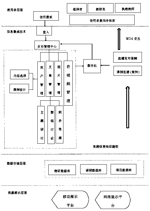 Digital heterogeneous forms for same subject teaching and research platform for gym teachers