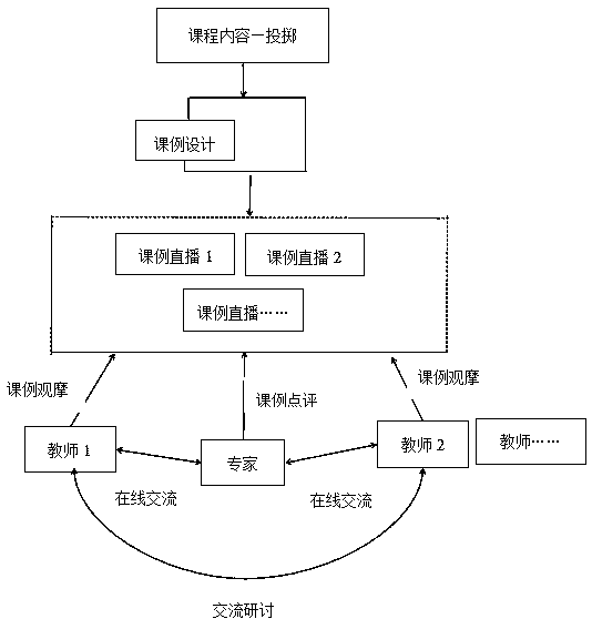 Digital heterogeneous forms for same subject teaching and research platform for gym teachers