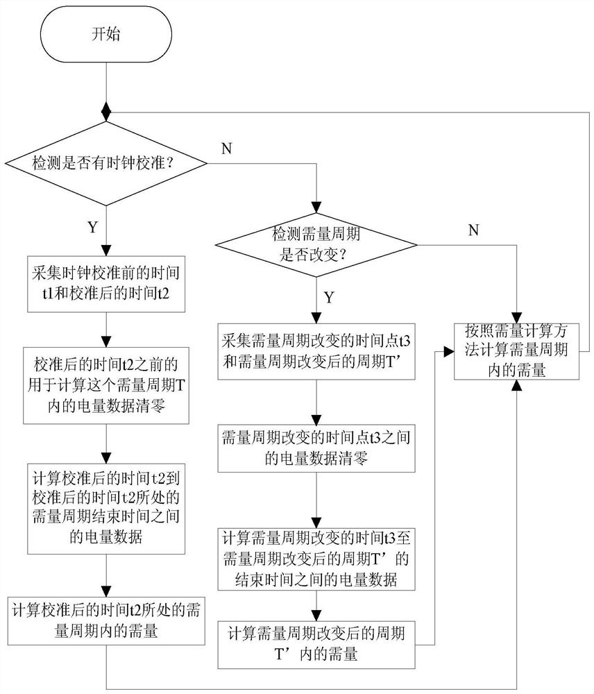 A demand calculation method for smart meters