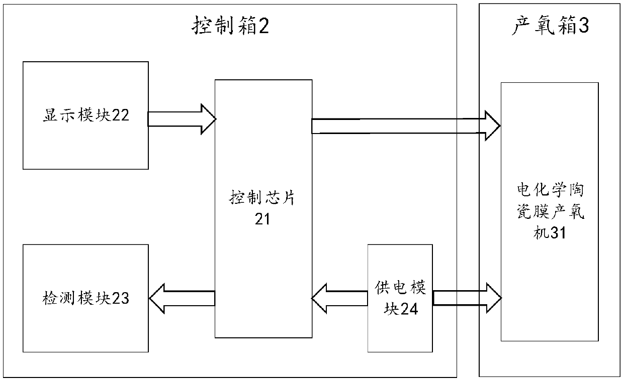 Electrochemical ceramic membrane oxygen producing machine and oxygen producing equipment thereof