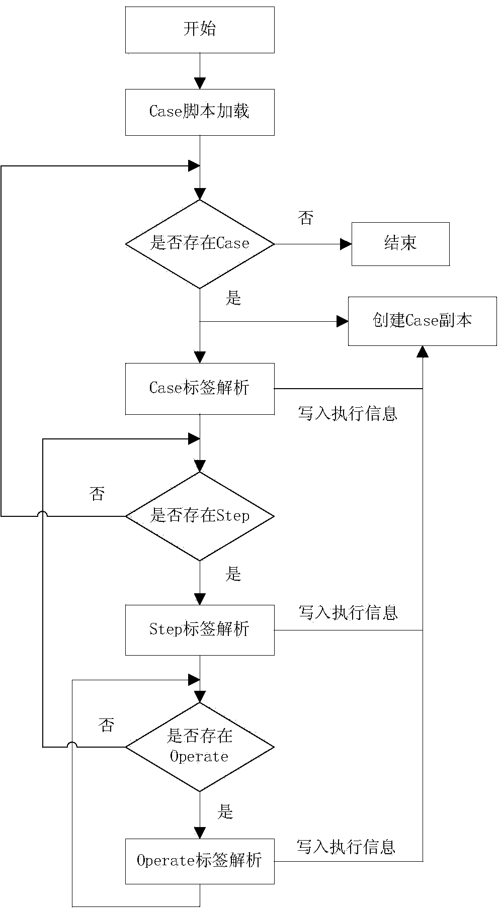 Automated testing method for code keyboard