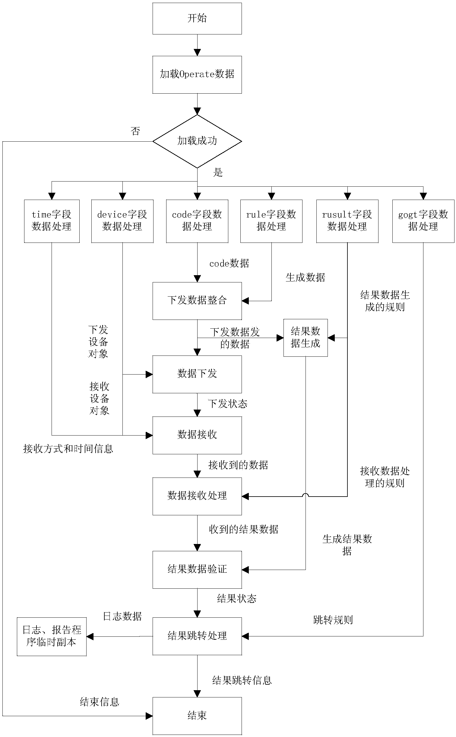 Automated testing method for code keyboard