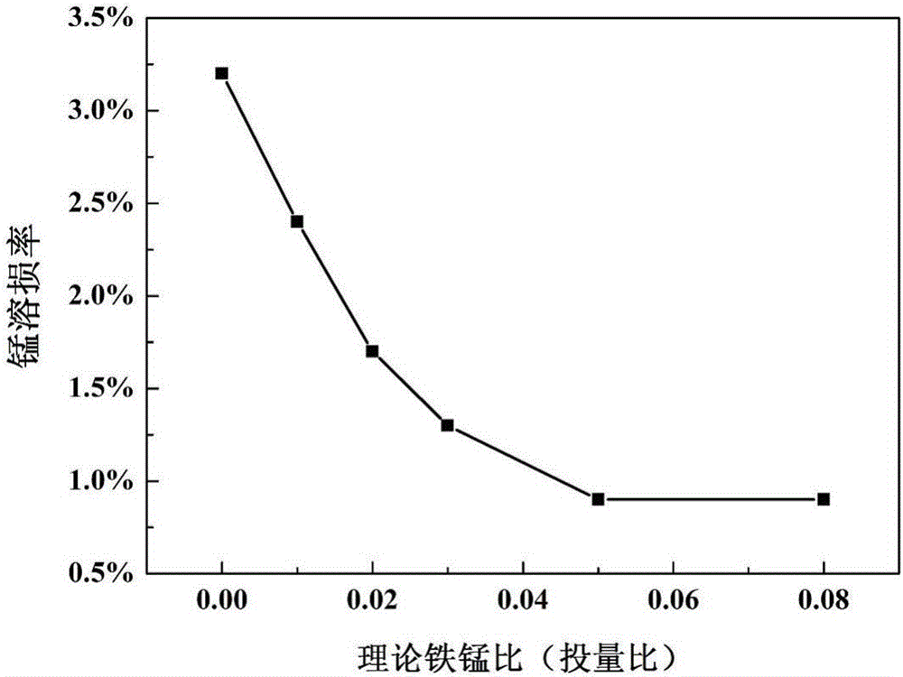 Preparation method of Fe&lt;3+&gt;-doped ammonium ion sieve used for selectively exchanging NH4&lt;+&gt; in water body