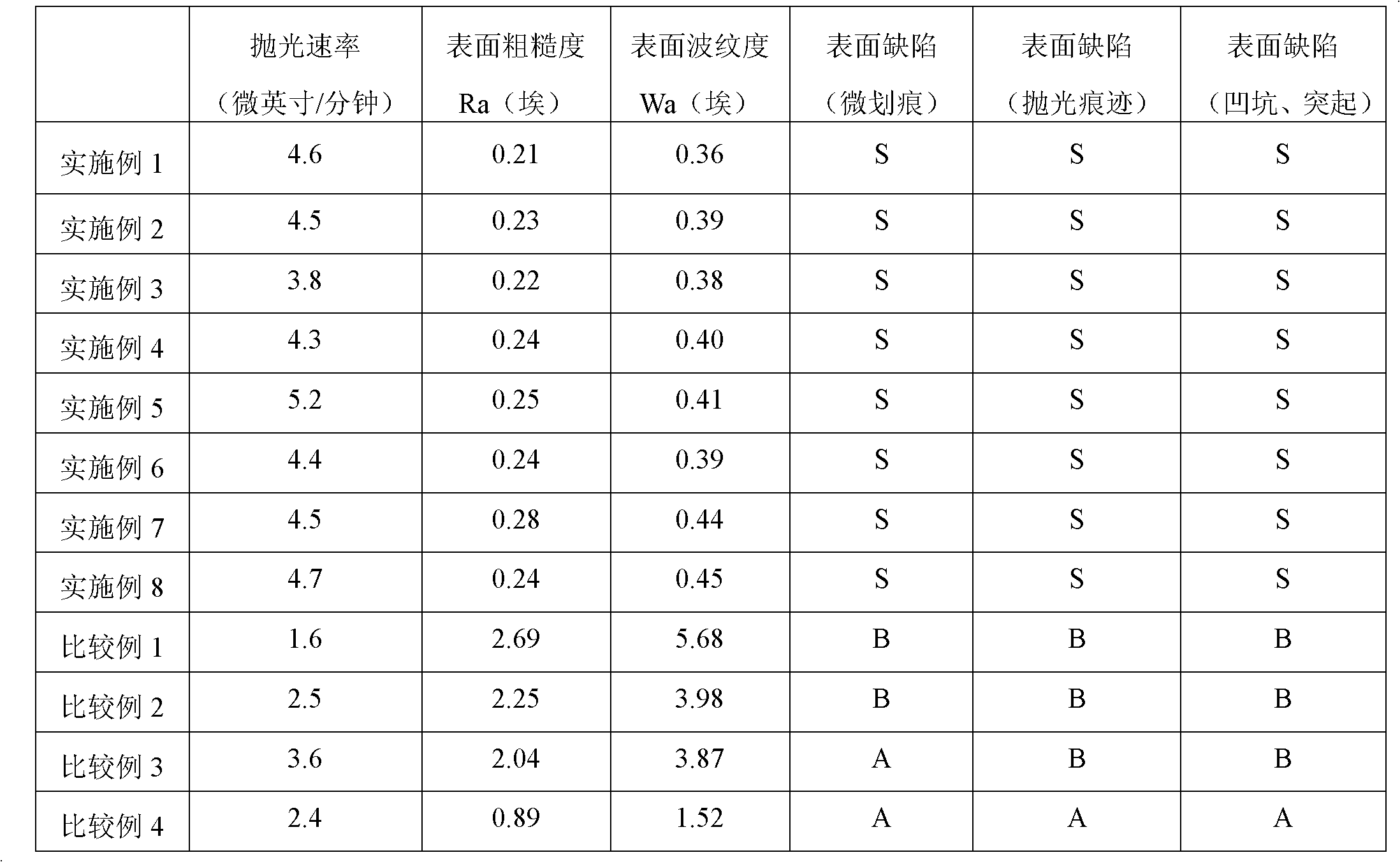 Polishing composition for ultra-precision surface manufacture of hard disk substrate