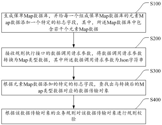 Generalization method, device and storage medium for input parameters of rule engine package