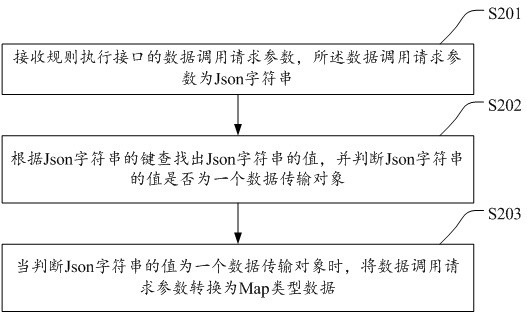 Generalization method, device and storage medium for input parameters of rule engine package