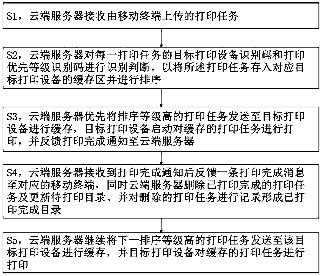 Printing task queuing method and printing control system