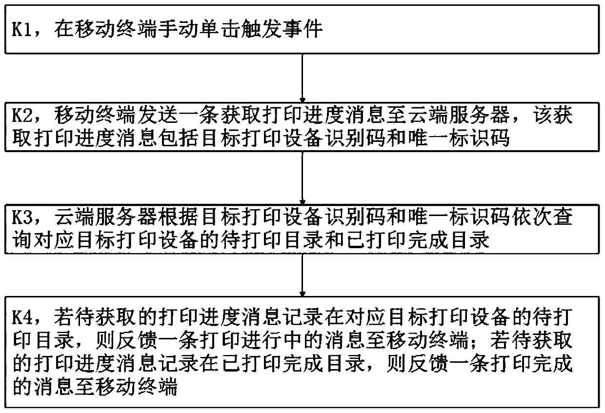 Printing task queuing method and printing control system