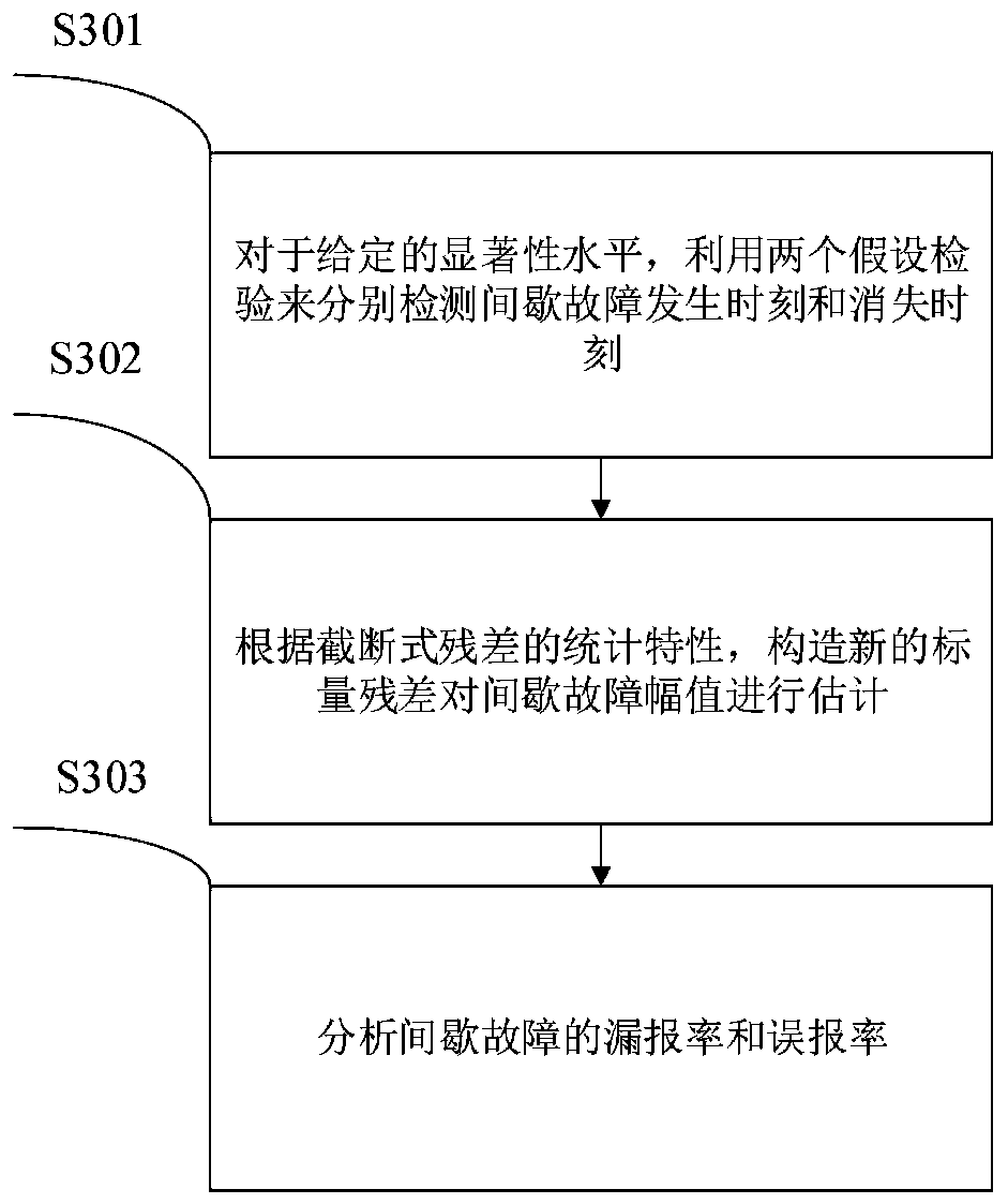 Intermittent fault detection method of linear discrete time-delay system