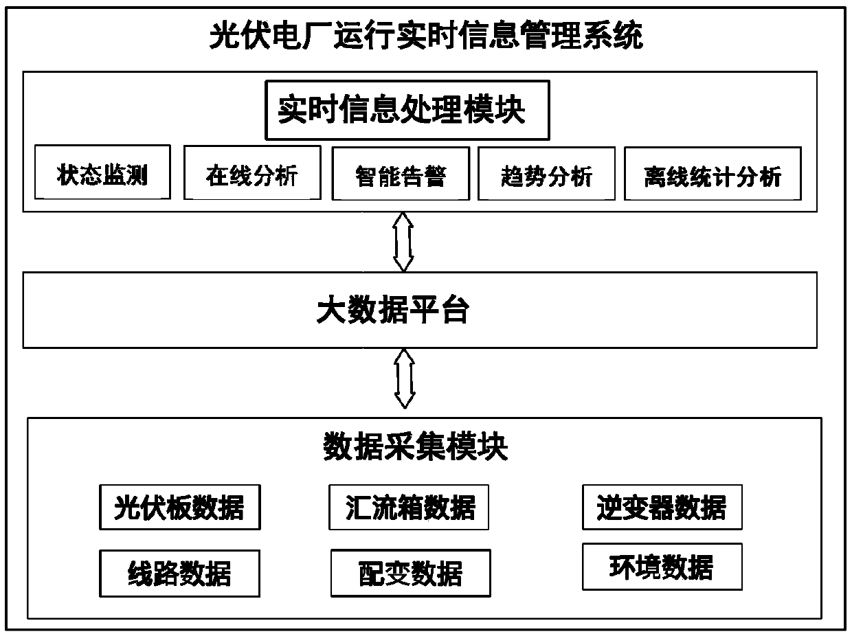 Photovoltaic power plant operation real-time information management system and management method