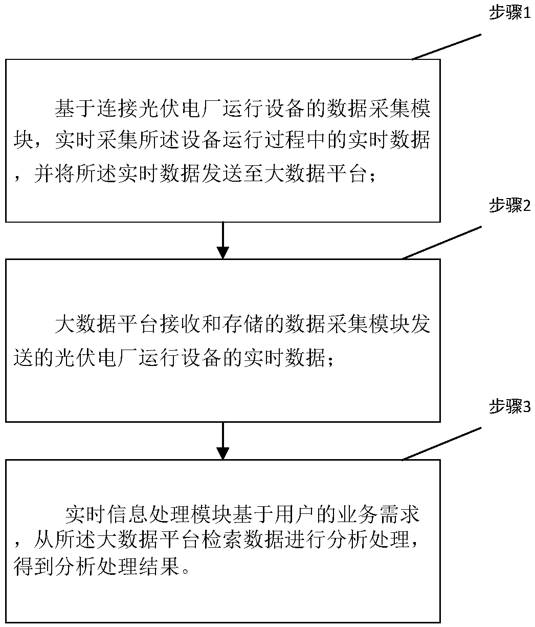 Photovoltaic power plant operation real-time information management system and management method