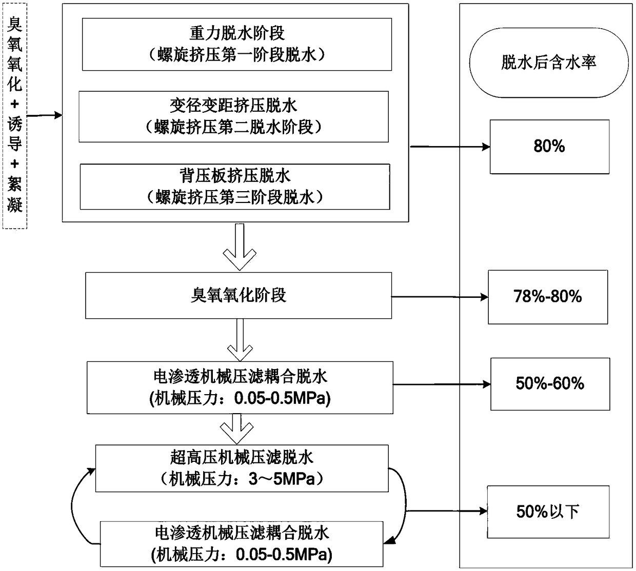 Sewage sludge electro-osmotic filter press collaborative dehydration device