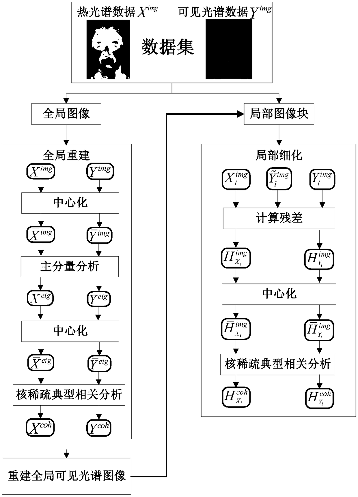 A method for visible light reconstruction of a thermal infrared face image based on kernel sparse canonical correlation analysis