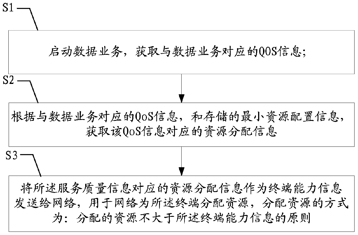 A method and device for acquiring configuration resources