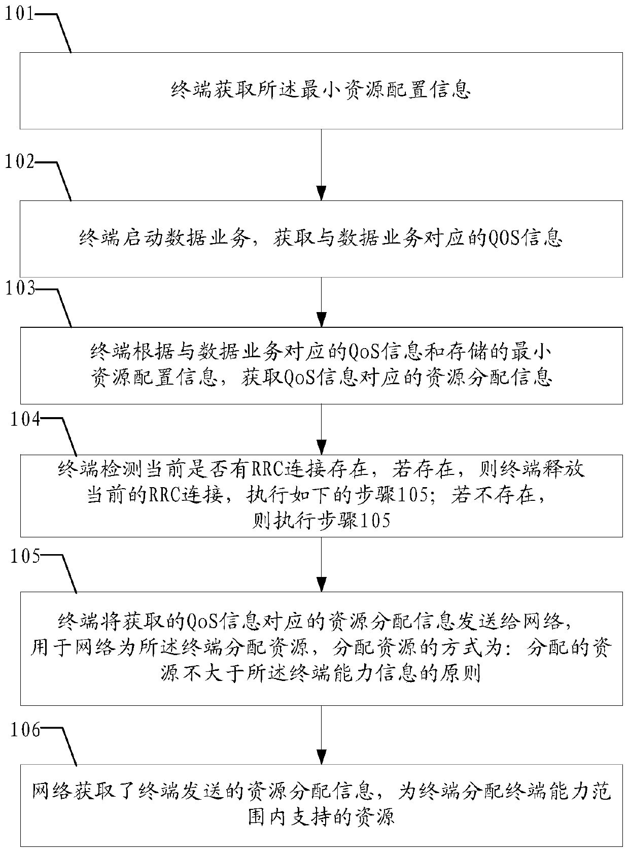 A method and device for acquiring configuration resources